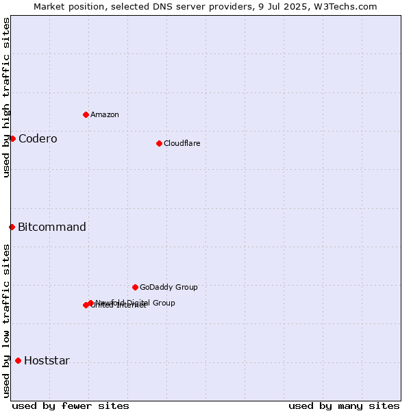 Market position of Hoststar vs. Codero vs. Bitcommand