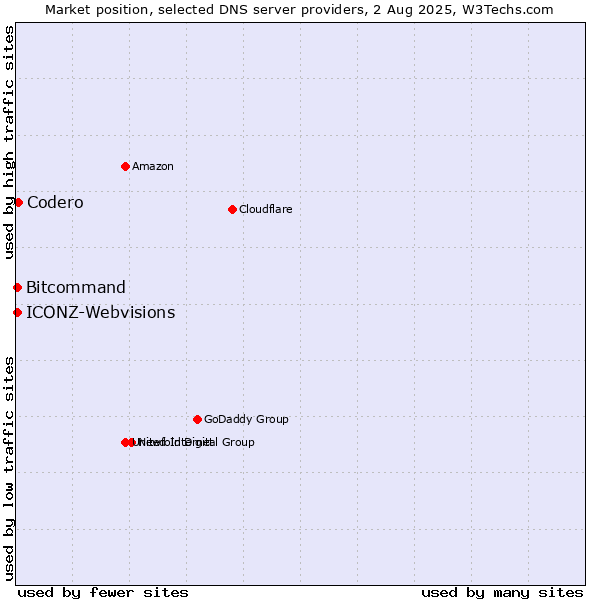 Market position of Codero vs. Bitcommand vs. ICONZ-Webvisions