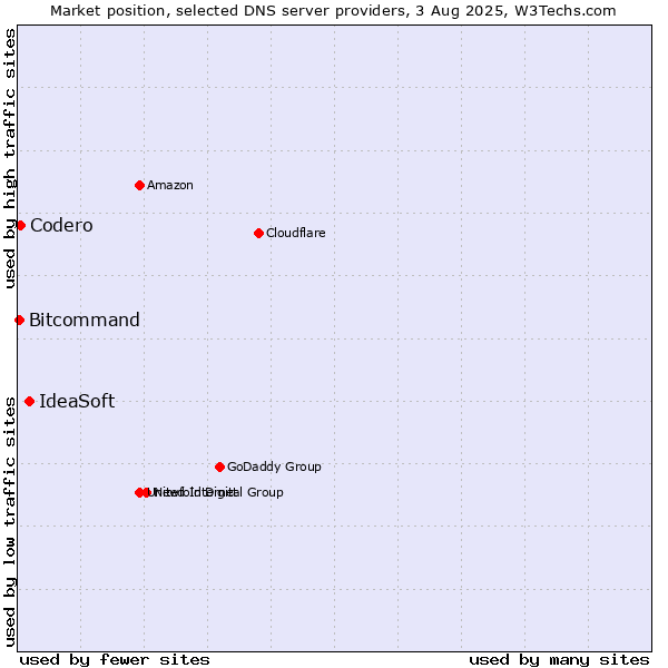 Market position of IdeaSoft vs. Codero vs. Bitcommand
