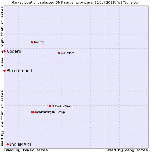 Market position of IndiaMART vs. Codero vs. Bitcommand