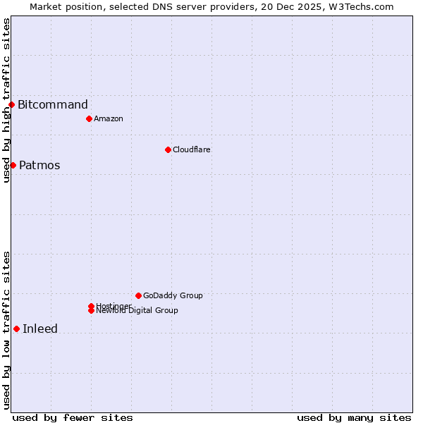 Market position of Inleed vs. Patmos vs. Bitcommand