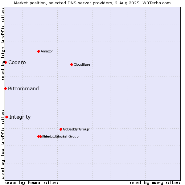 Market position of Integrity vs. Codero vs. Bitcommand