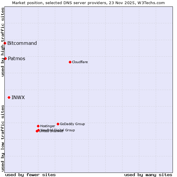 Market position of INWX vs. Patmos vs. Bitcommand
