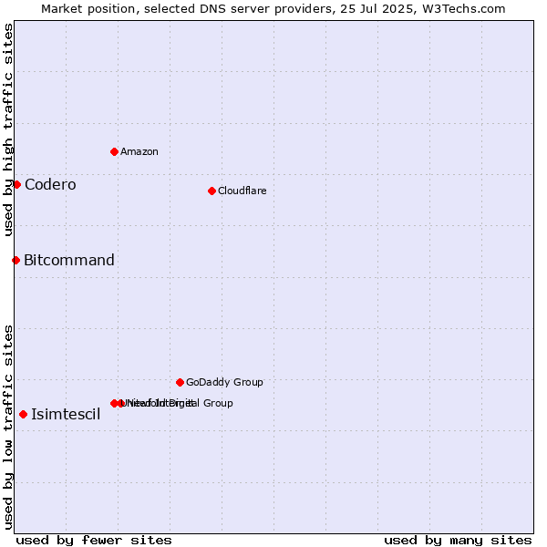 Market position of Isimtescil vs. Codero vs. Bitcommand