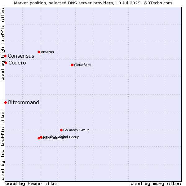 Market position of Codero vs. Bitcommand vs. Consensus