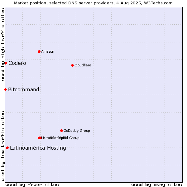 Market position of Latinoamérica Hosting vs. Codero vs. Bitcommand