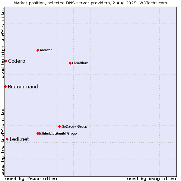 Market position of Ledl.net vs. Codero vs. Bitcommand