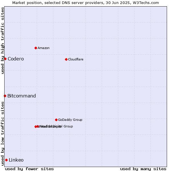 Market position of Linkeo vs. Codero vs. Bitcommand