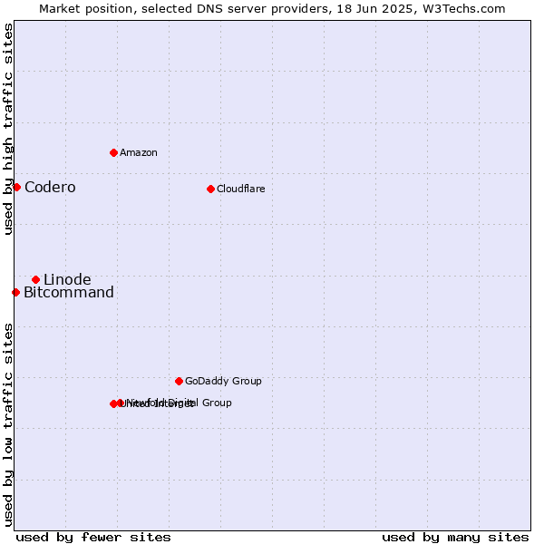 Market position of Linode vs. Codero vs. Bitcommand
