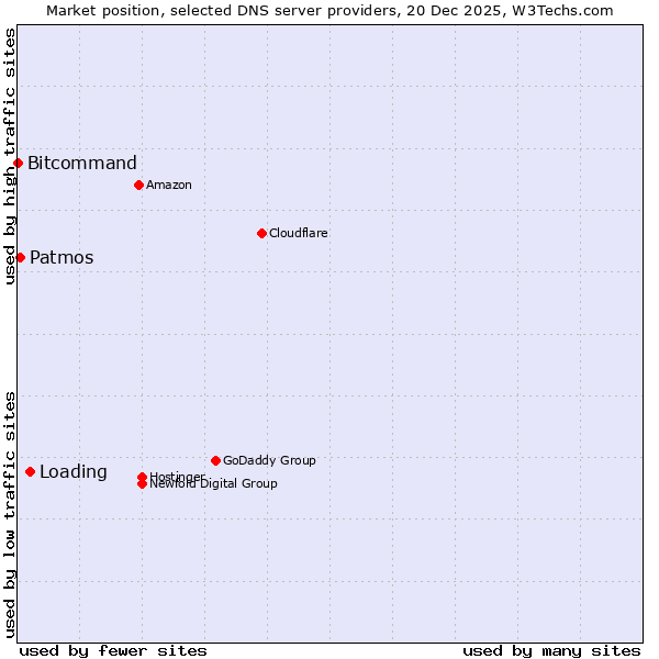 Market position of Loading vs. Patmos vs. Bitcommand