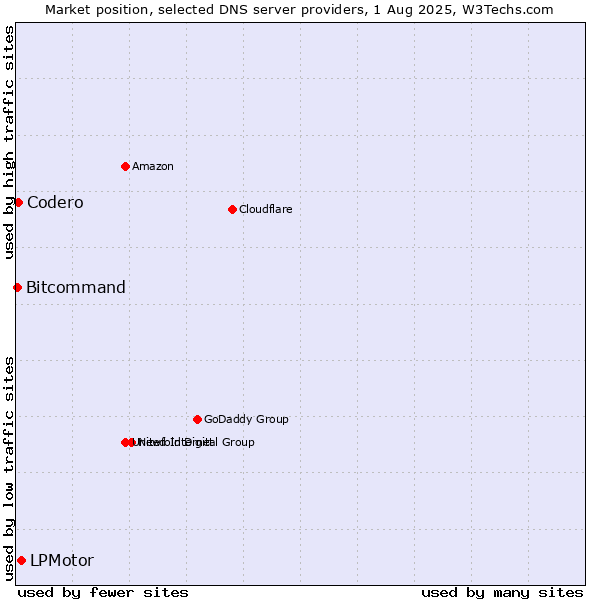 Market position of LPMotor vs. Codero vs. Bitcommand
