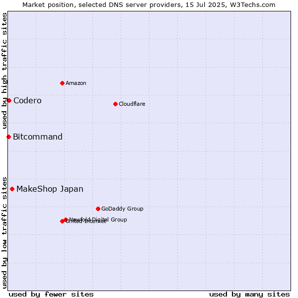 Market position of MakeShop Japan vs. Codero vs. Bitcommand