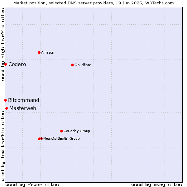 Market position of Masterweb vs. Codero vs. Bitcommand