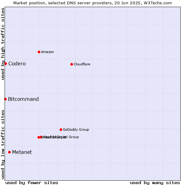 Market position of Metanet vs. Codero vs. Bitcommand