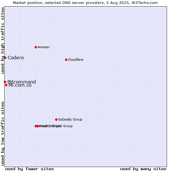 Market position of Mi.com.co vs. Codero vs. Bitcommand