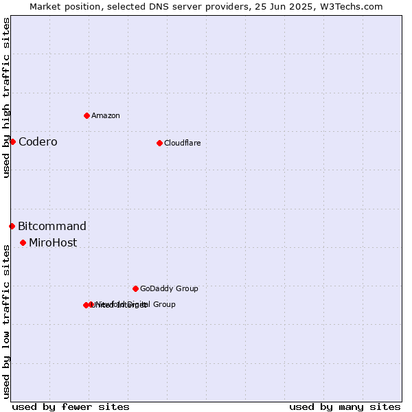 Market position of MiroHost vs. Codero vs. Bitcommand