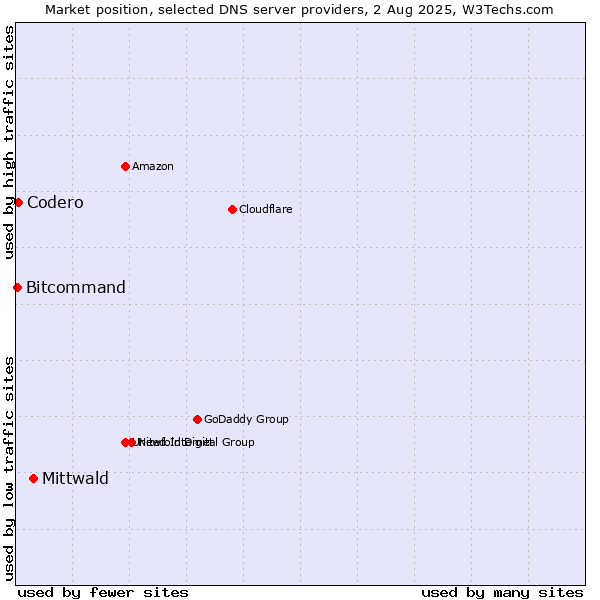 Market position of Mittwald vs. Codero vs. Bitcommand