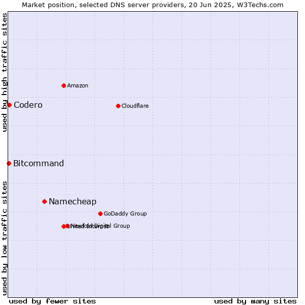 Market position of Namecheap vs. Codero vs. Bitcommand