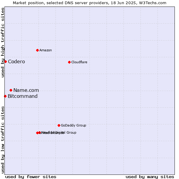 Market position of Name.com vs. Codero vs. Bitcommand