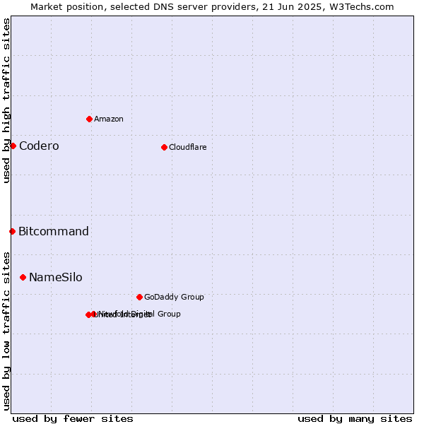 Market position of NameSilo vs. Codero vs. Bitcommand