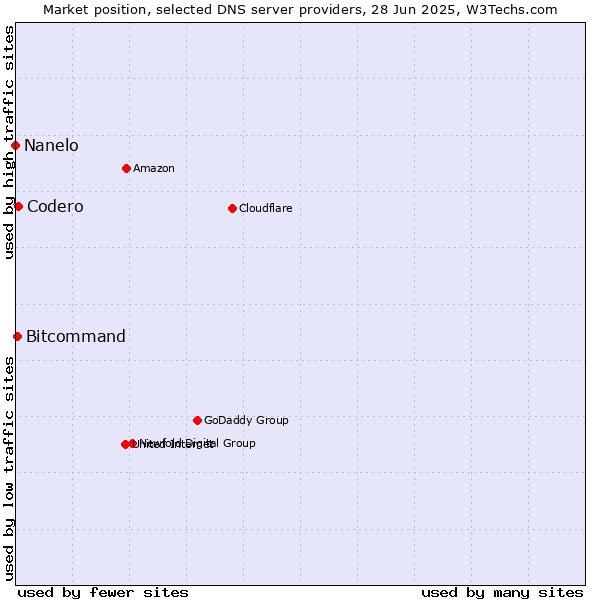 Market position of Codero vs. Bitcommand vs. Nanelo