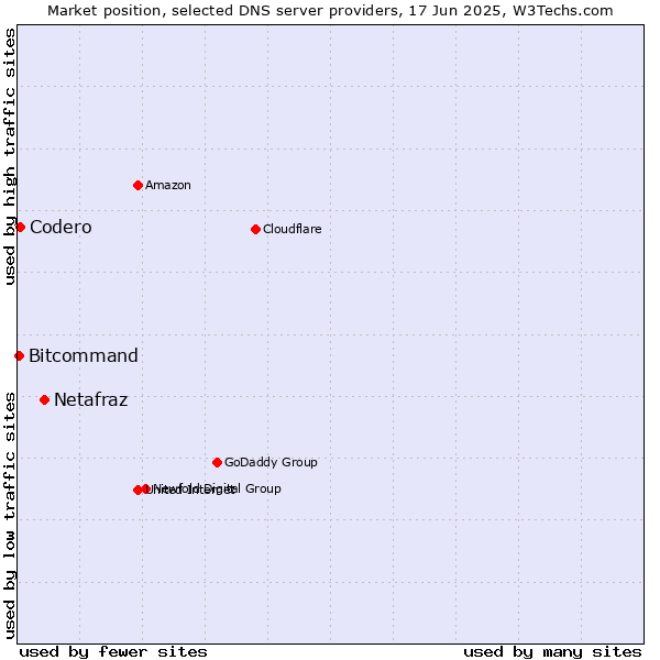 Market position of Netafraz vs. Codero vs. Bitcommand