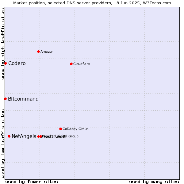 Market position of NetAngels vs. Codero vs. Bitcommand