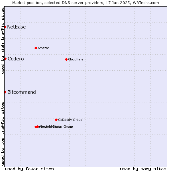 Market position of Codero vs. Bitcommand vs. NetEase