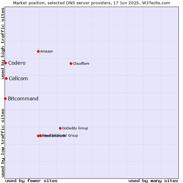 Market position of Cellcom vs. Codero vs. Bitcommand