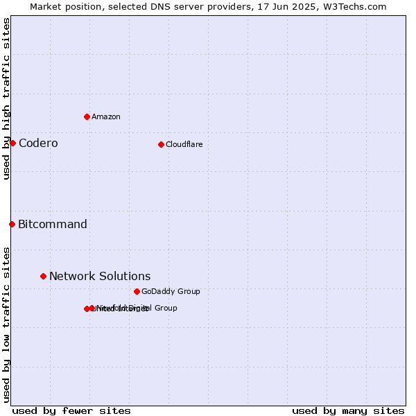 Market position of Network Solutions vs. Codero vs. Bitcommand