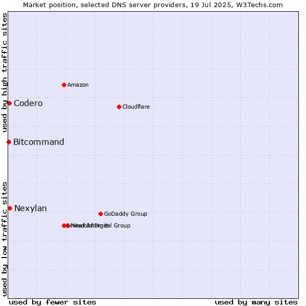 Market position of Nexylan vs. Codero vs. Bitcommand