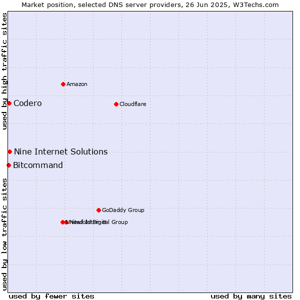 Market position of Nine Internet Solutions vs. Codero vs. Bitcommand