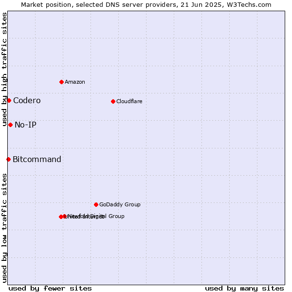 Market position of No-IP vs. Codero vs. Bitcommand