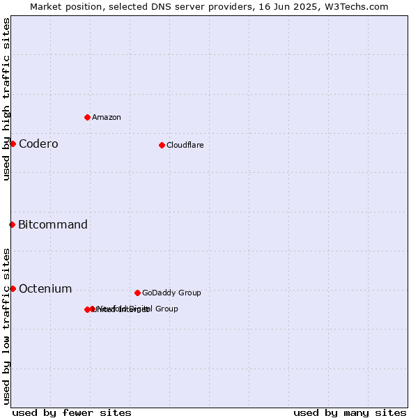 Market position of Codero vs. Octenium vs. Bitcommand