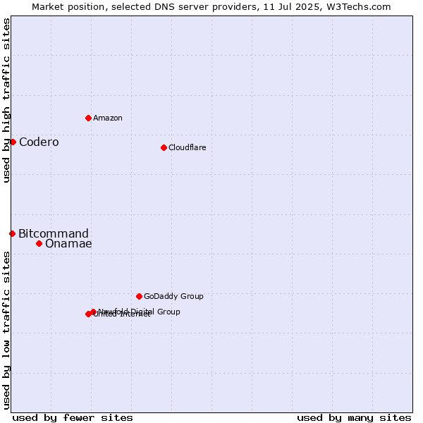 Market position of Onamae vs. Codero vs. Bitcommand