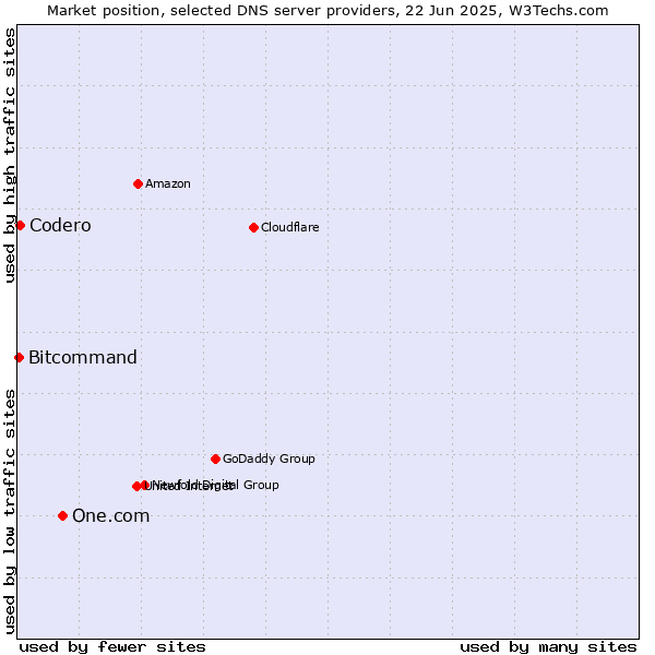 Market position of One.com vs. Codero vs. Bitcommand