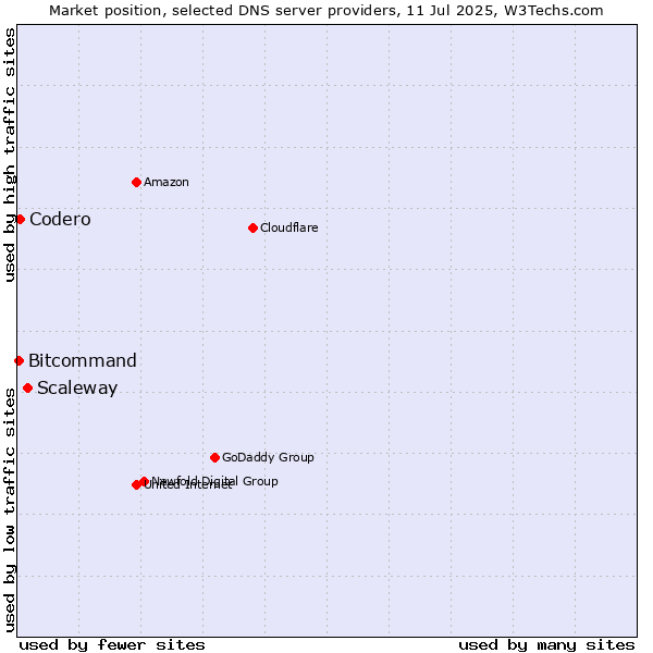 Market position of Scaleway vs. Codero vs. Bitcommand