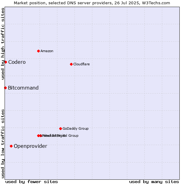 Market position of Openprovider vs. Codero vs. Bitcommand