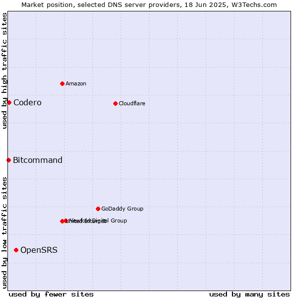Market position of OpenSRS vs. Codero vs. Bitcommand