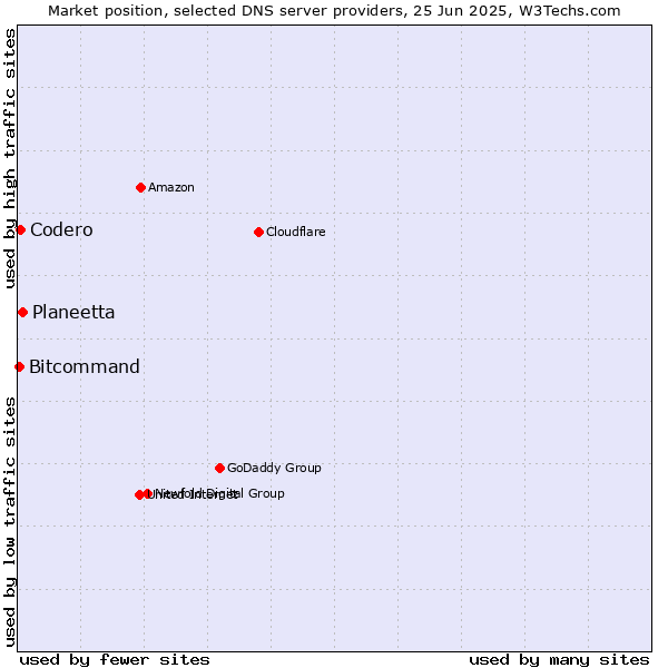 Market position of Planeetta vs. Codero vs. Bitcommand