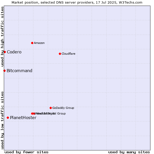 Market position of PlanetHoster vs. Codero vs. Bitcommand