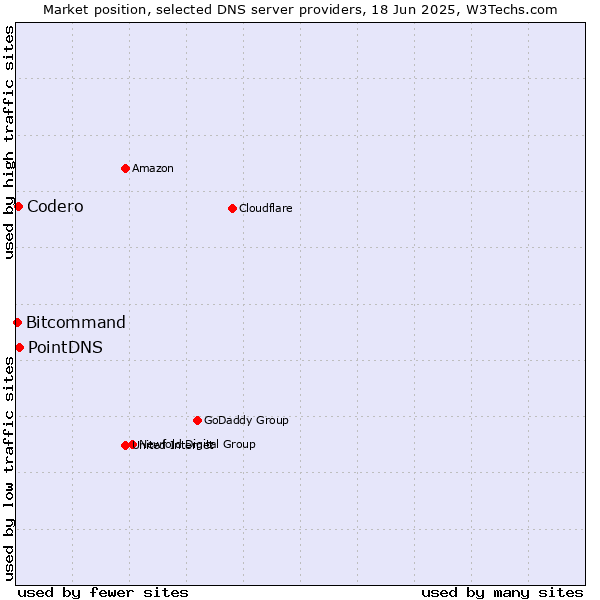 Market position of PointDNS vs. Codero vs. Bitcommand