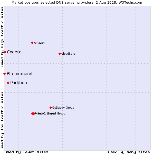 Market position of Porkbun vs. Codero vs. Bitcommand
