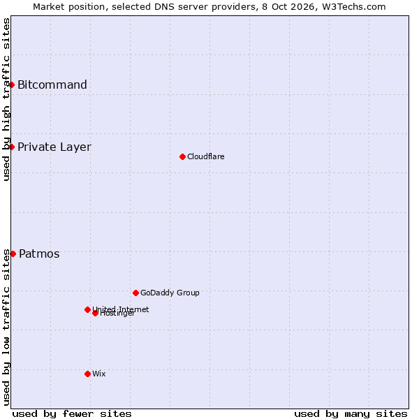 Market position of Patmos vs. Bitcommand vs. Private Layer