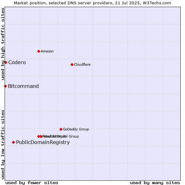 Market position of PublicDomainRegistry vs. Codero vs. Bitcommand