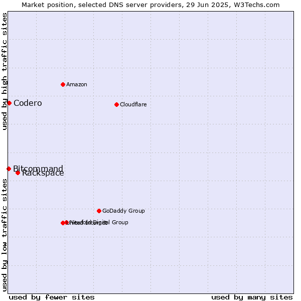 Market position of Rackspace vs. Codero vs. Bitcommand