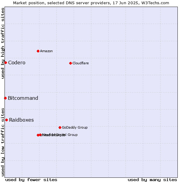 Market position of Raidboxes vs. Codero vs. Bitcommand