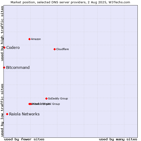 Market position of Raiola Networks vs. Codero vs. Bitcommand