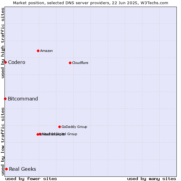 Market position of Real Geeks vs. Codero vs. Bitcommand