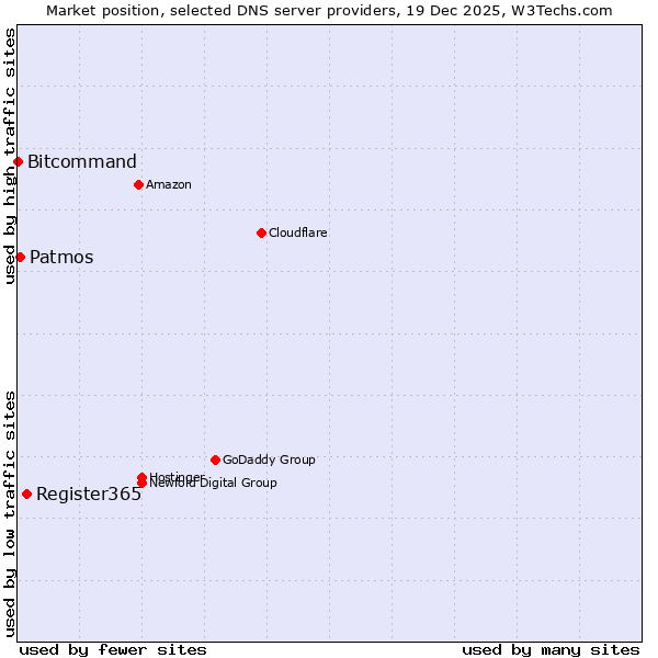 Market position of Register365 vs. Patmos vs. Bitcommand